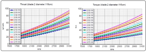 Example of E-Props thrust and torque curves